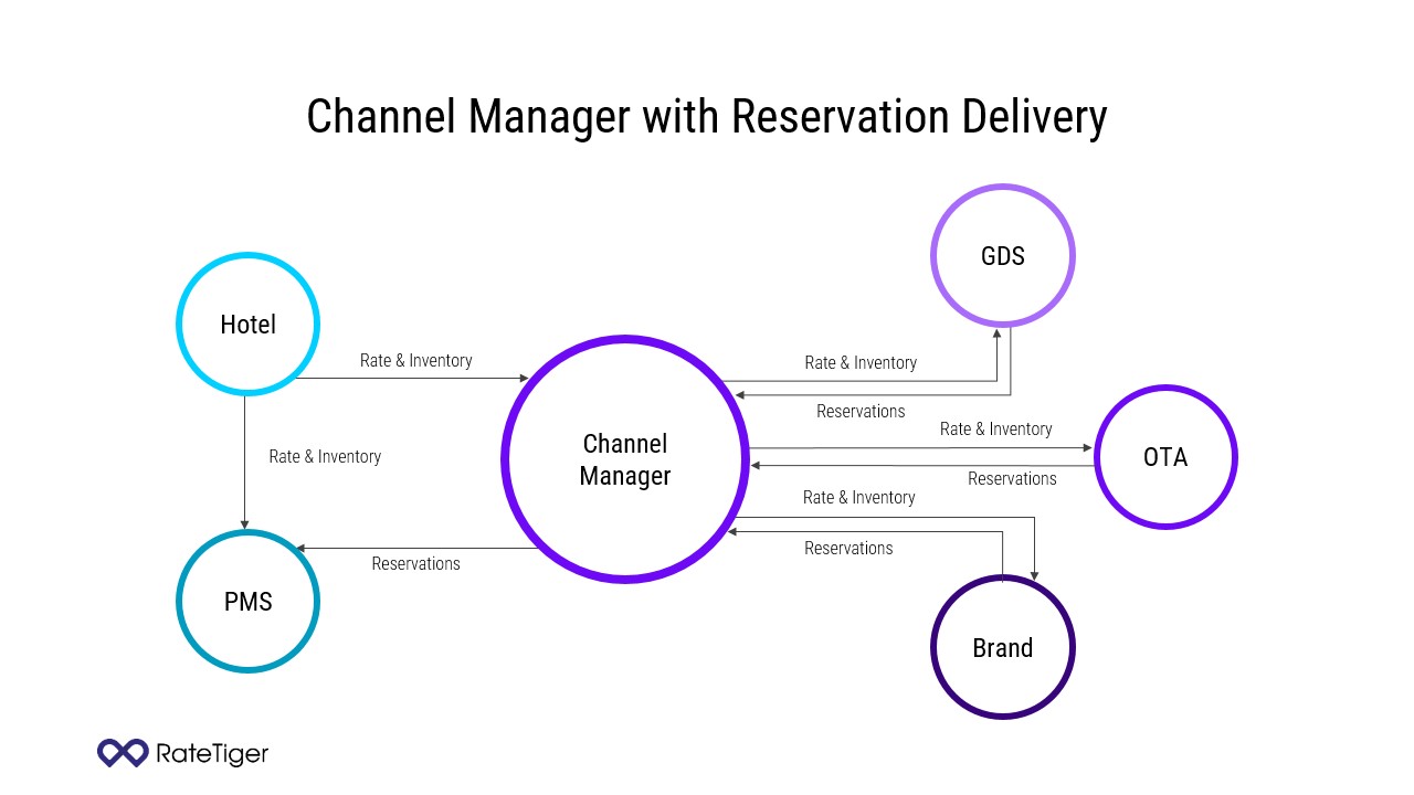 channel manager