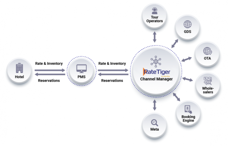 Ota Channel Manager RateTiger | Best OTA & Hotel Channel Manager Software