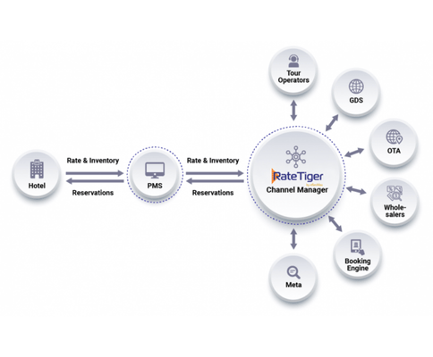 Ratetiger Channel Manager