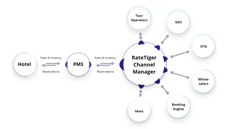 RateTiger Channel Manager Process Flow